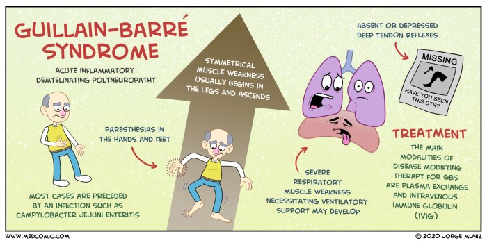 Case study guillain barre syndrome