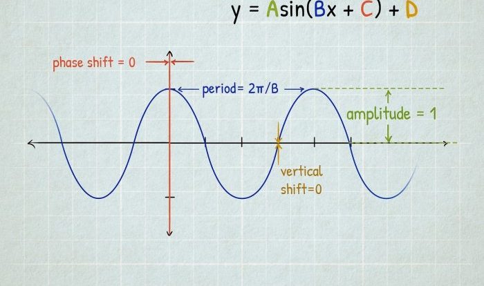 Graphing sine and cosine assignment