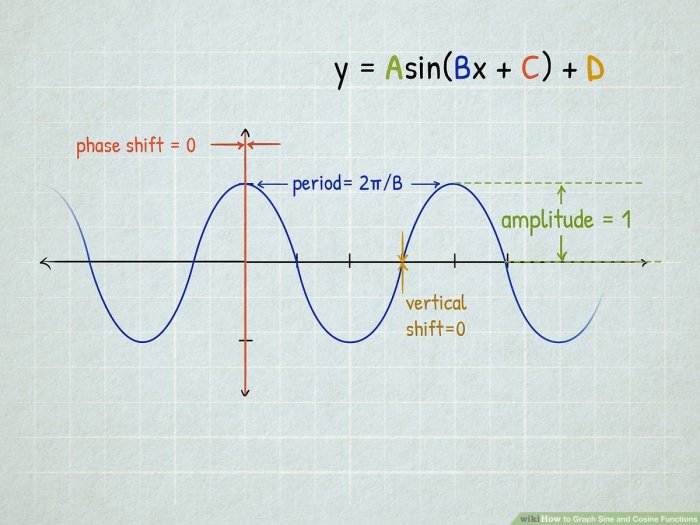 Graphing sine and cosine assignment