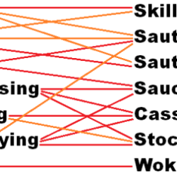 Activity 5.7 matching cooking methods