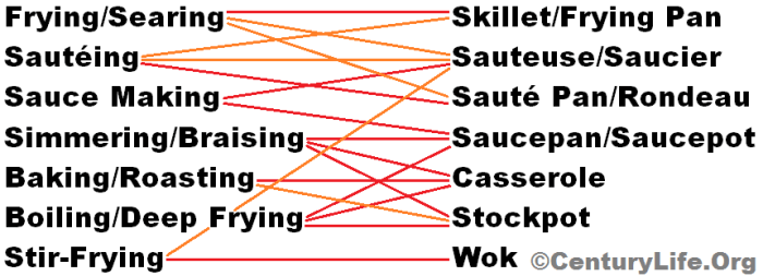 Activity 5.7 matching cooking methods