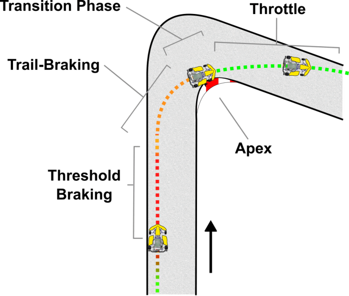 Threshold braking is a braking technique