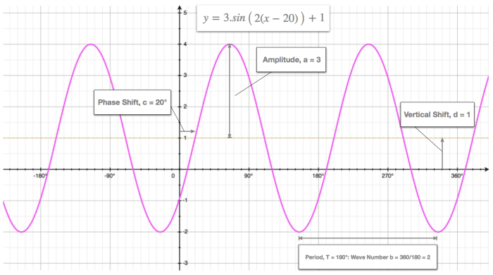 Graphing sine and cosine assignment