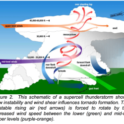 Tornadoes