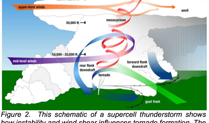 Tornadoes