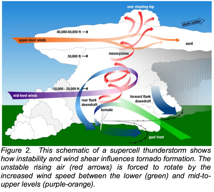 Tornadoes